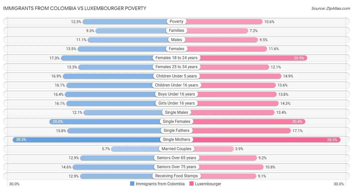 Immigrants from Colombia vs Luxembourger Poverty