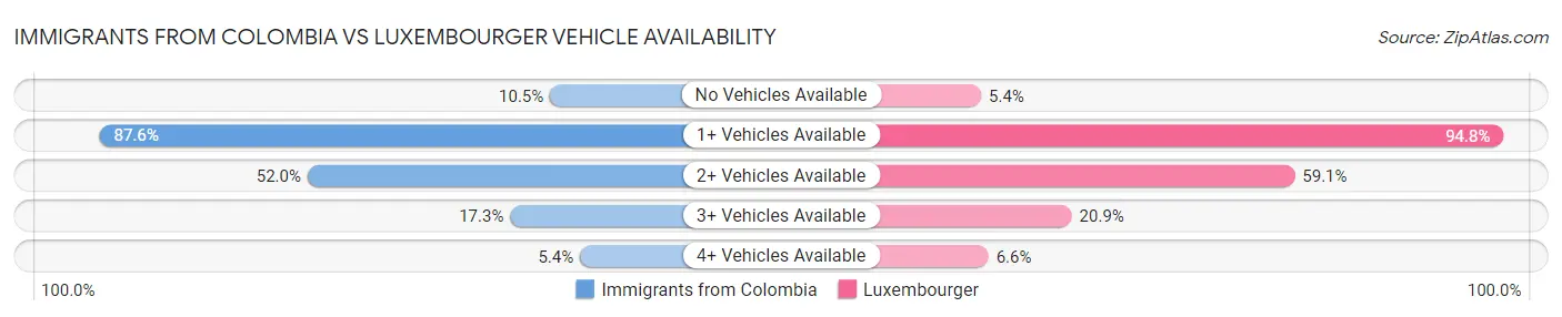 Immigrants from Colombia vs Luxembourger Vehicle Availability