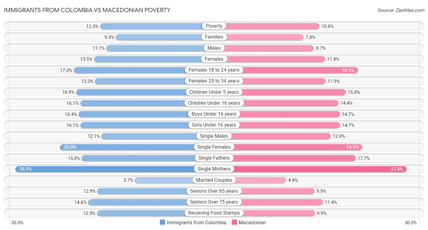 Immigrants from Colombia vs Macedonian Poverty