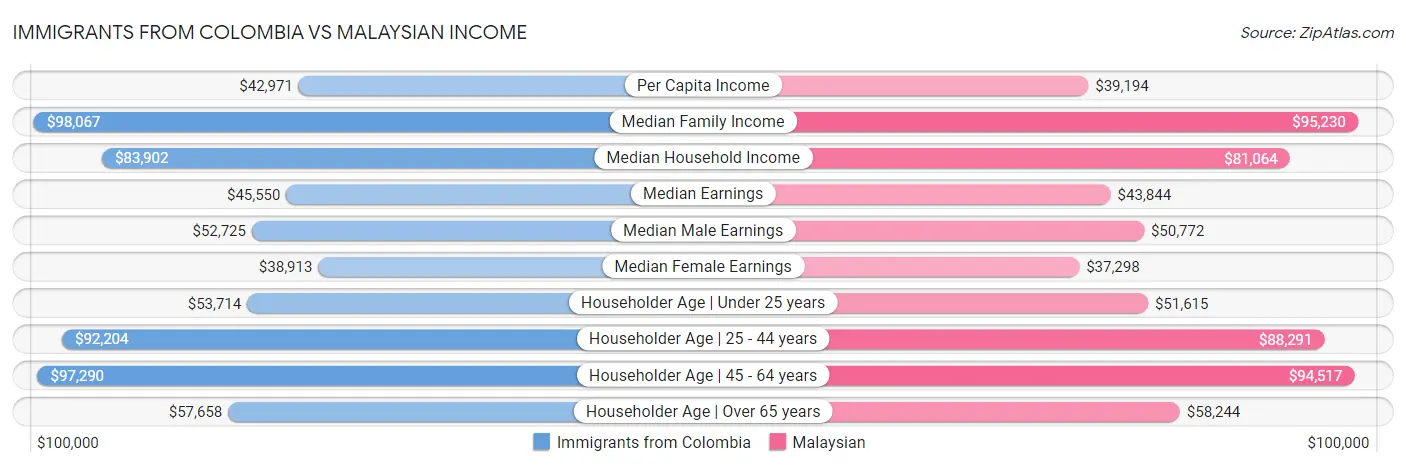 Immigrants from Colombia vs Malaysian Income