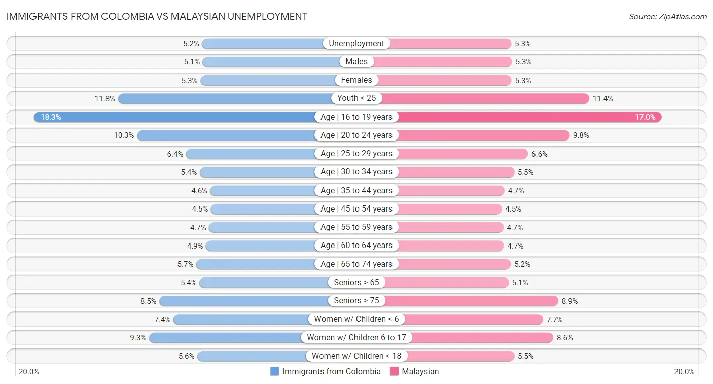 Immigrants from Colombia vs Malaysian Unemployment
