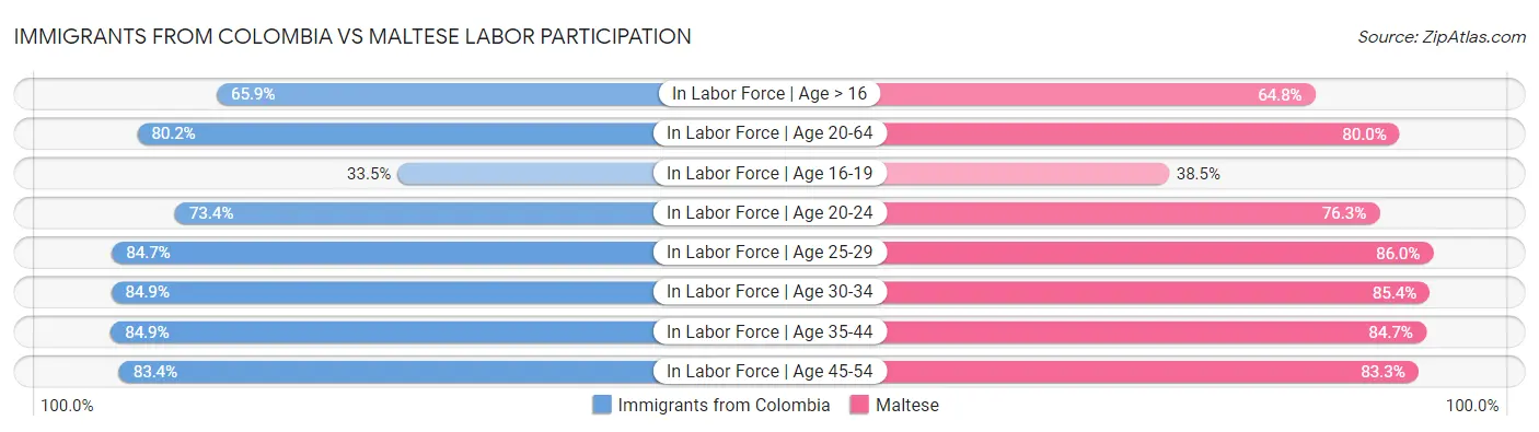 Immigrants from Colombia vs Maltese Labor Participation