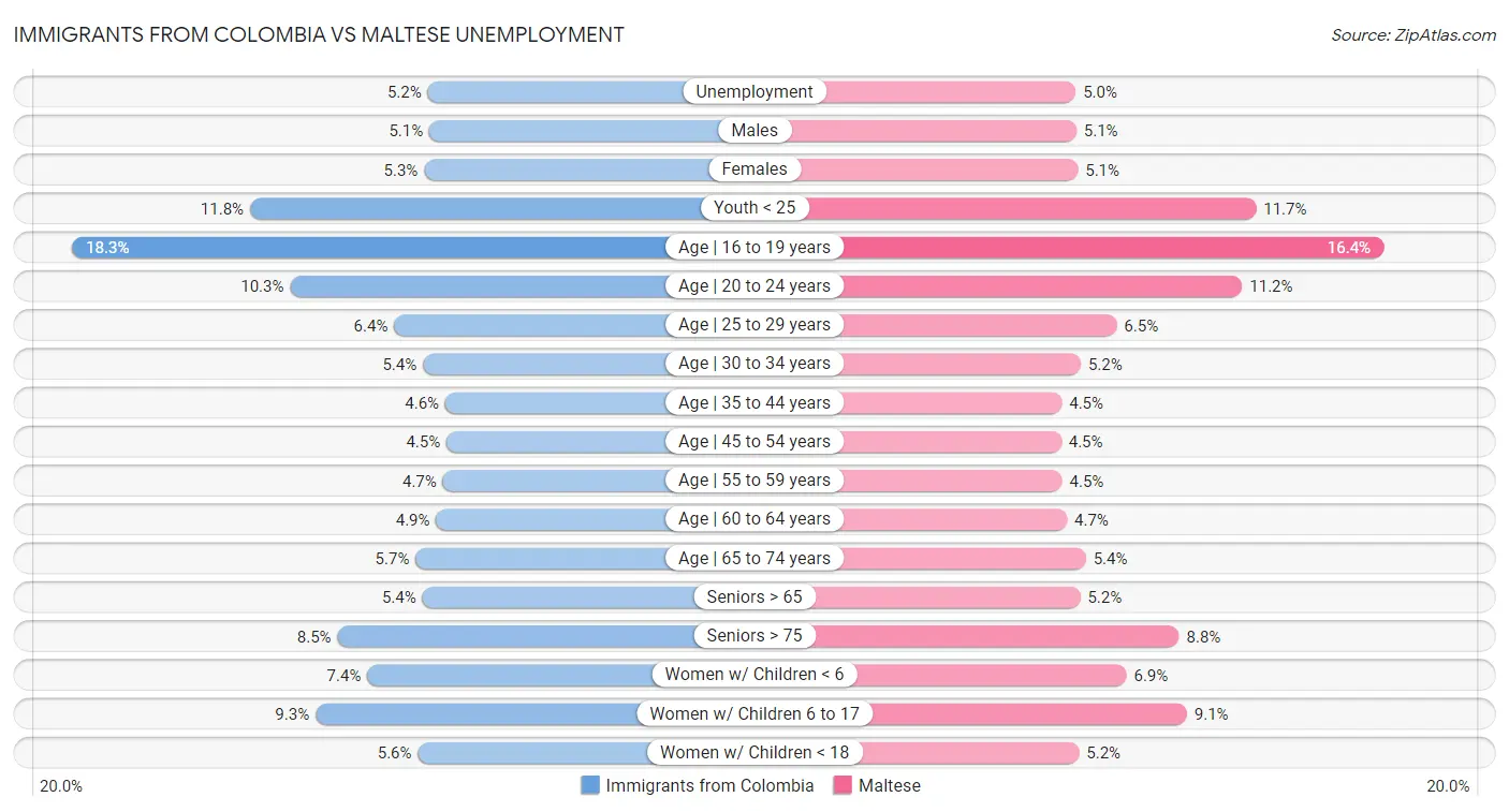 Immigrants from Colombia vs Maltese Unemployment