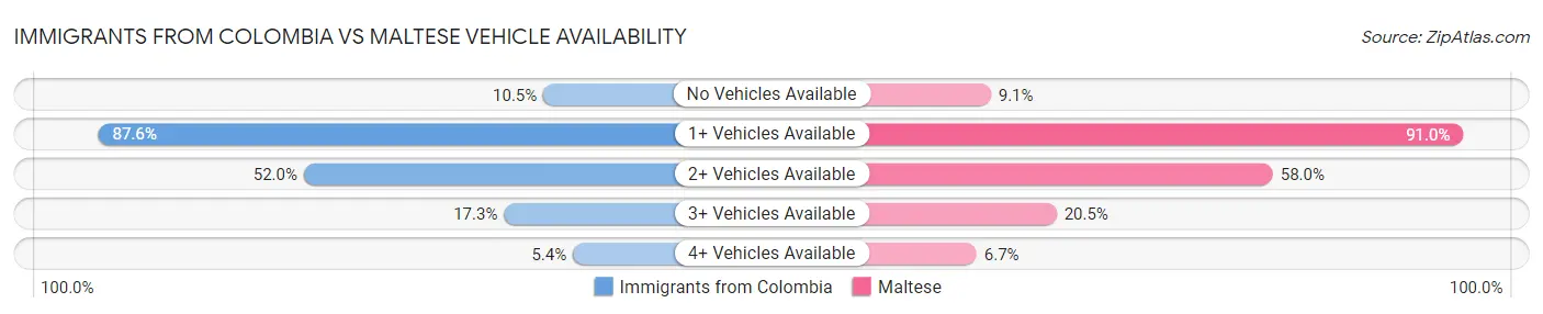 Immigrants from Colombia vs Maltese Vehicle Availability