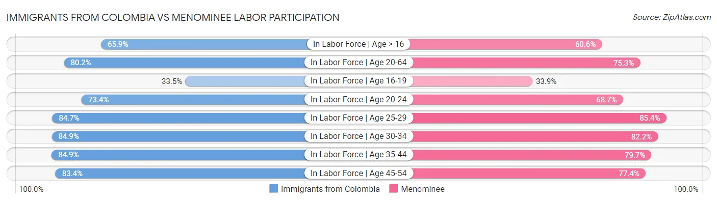 Immigrants from Colombia vs Menominee Labor Participation