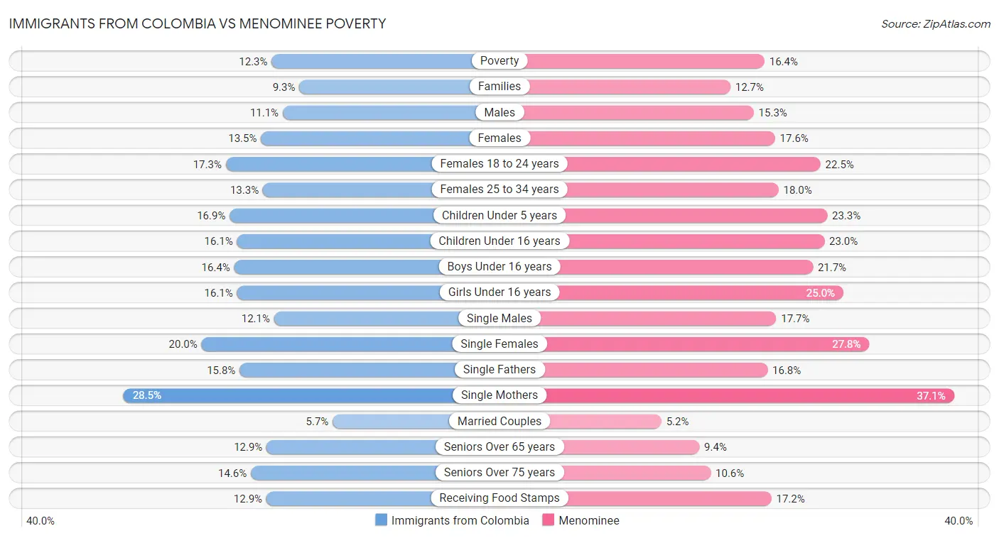 Immigrants from Colombia vs Menominee Poverty