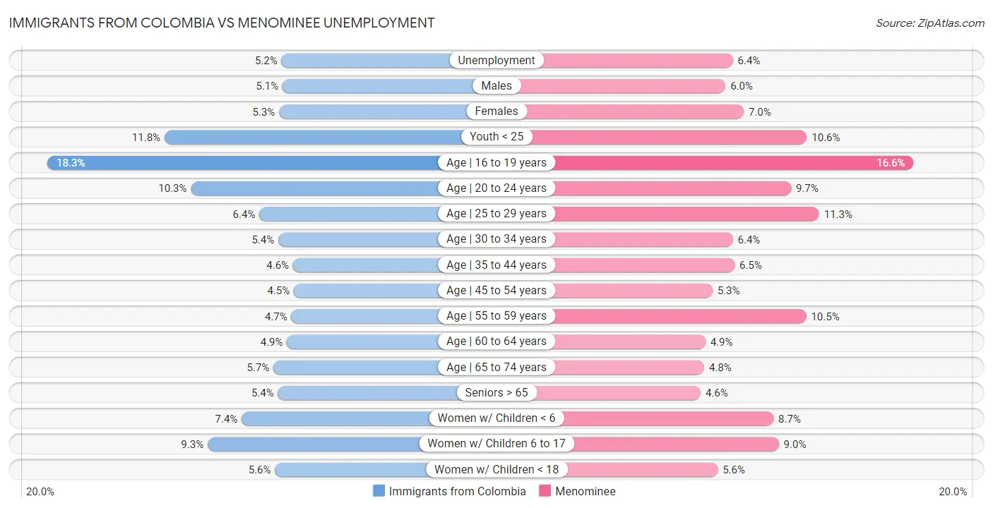 Immigrants from Colombia vs Menominee Unemployment
