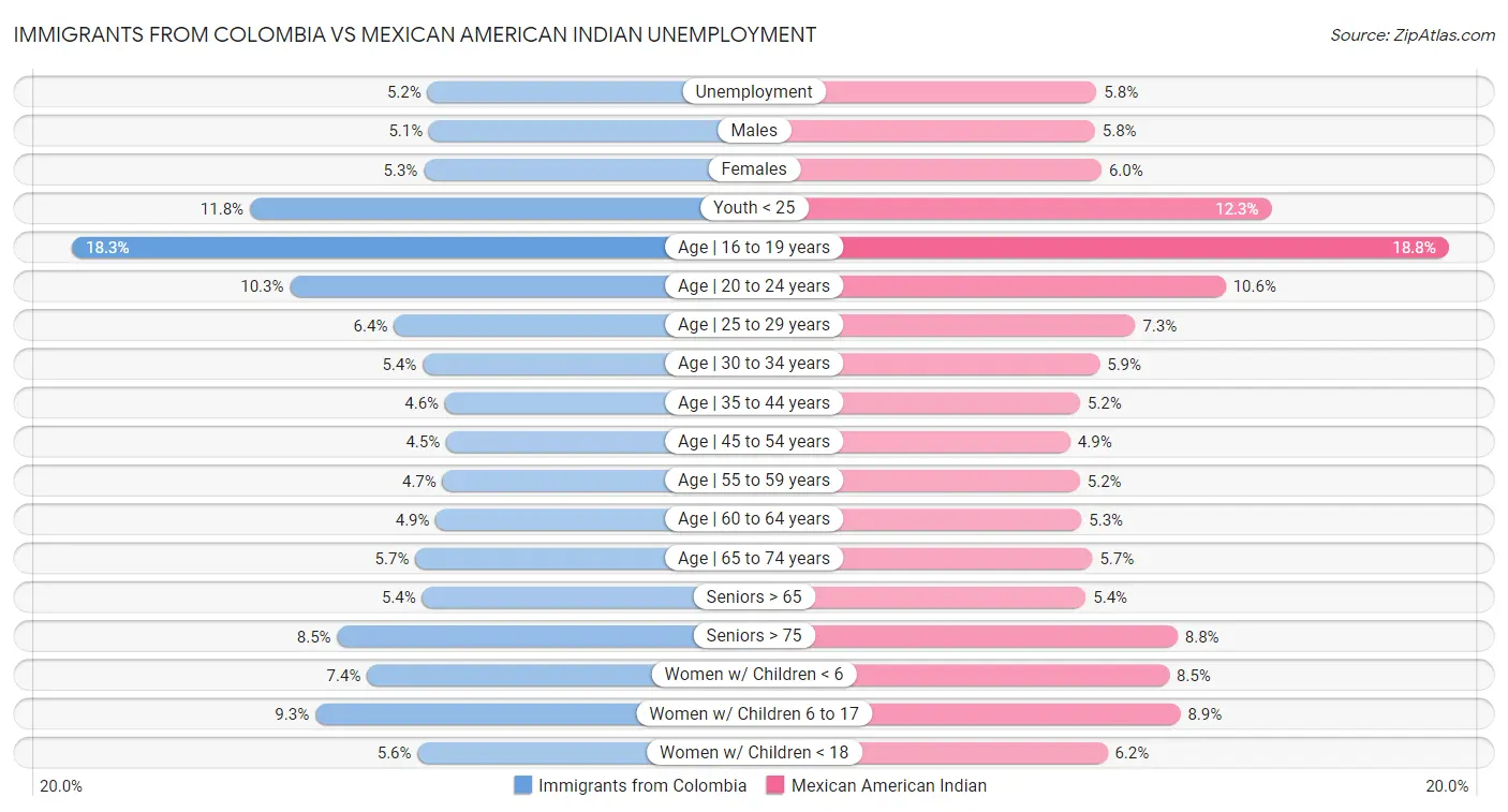 Immigrants from Colombia vs Mexican American Indian Unemployment