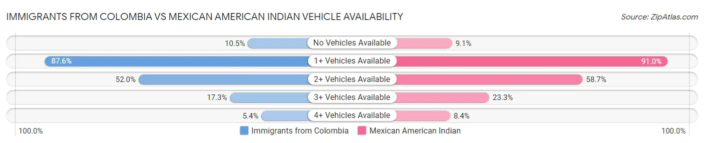 Immigrants from Colombia vs Mexican American Indian Vehicle Availability