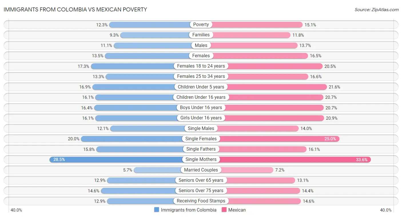 Immigrants from Colombia vs Mexican Poverty