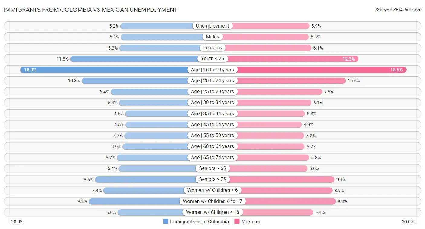 Immigrants from Colombia vs Mexican Unemployment