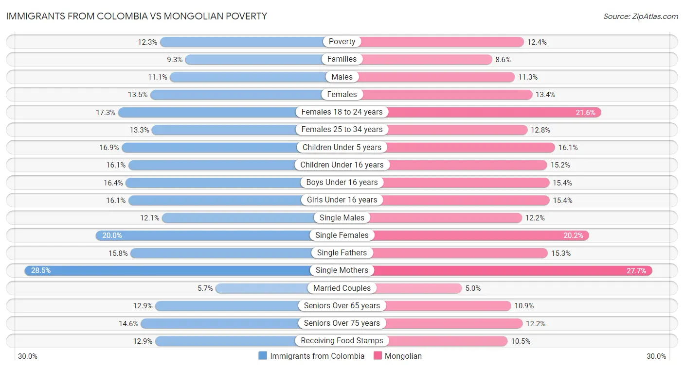 Immigrants from Colombia vs Mongolian Poverty