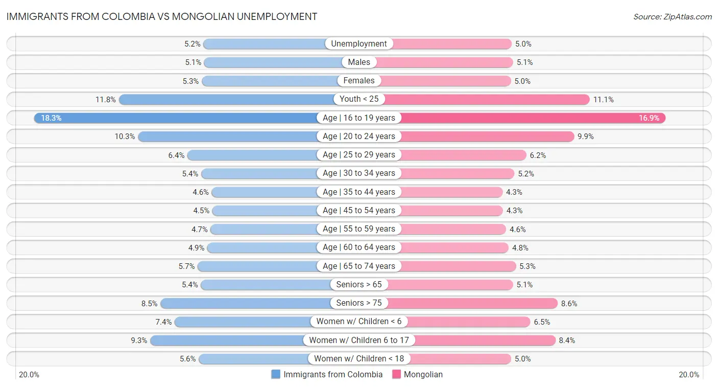 Immigrants from Colombia vs Mongolian Unemployment
