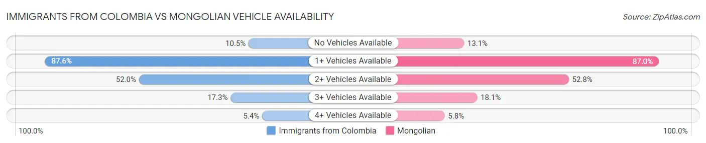 Immigrants from Colombia vs Mongolian Vehicle Availability