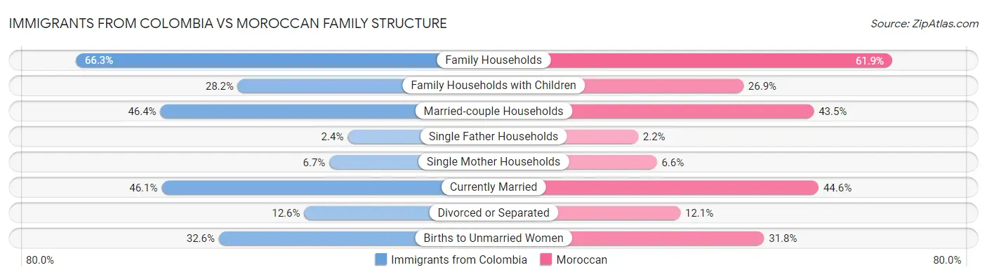Immigrants from Colombia vs Moroccan Family Structure