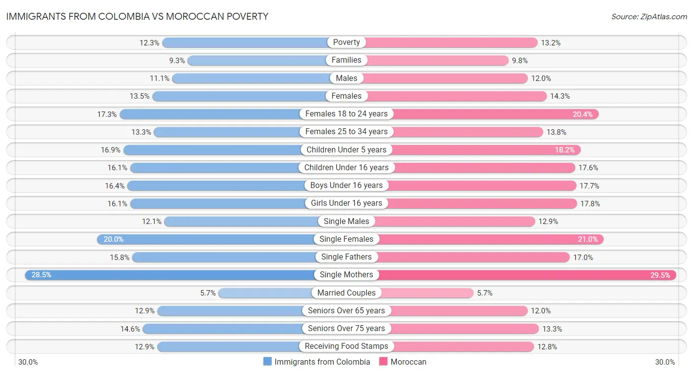 Immigrants from Colombia vs Moroccan Poverty