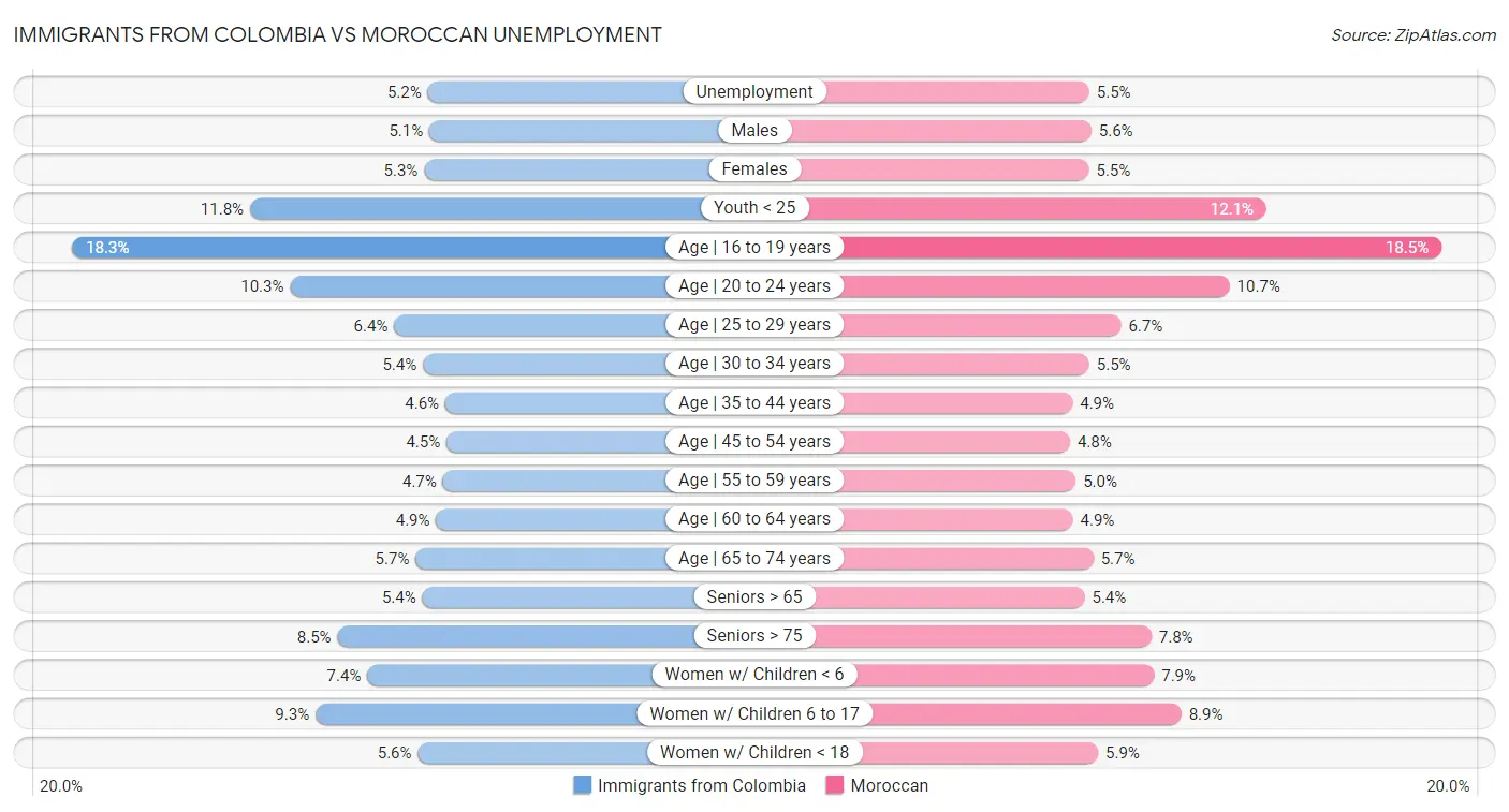Immigrants from Colombia vs Moroccan Unemployment