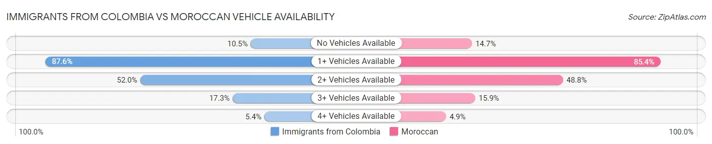Immigrants from Colombia vs Moroccan Vehicle Availability