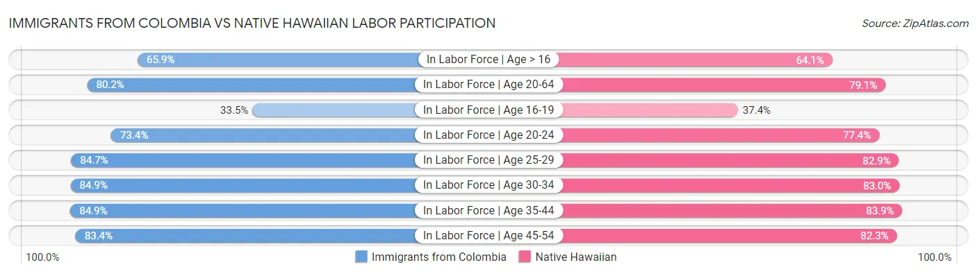 Immigrants from Colombia vs Native Hawaiian Labor Participation