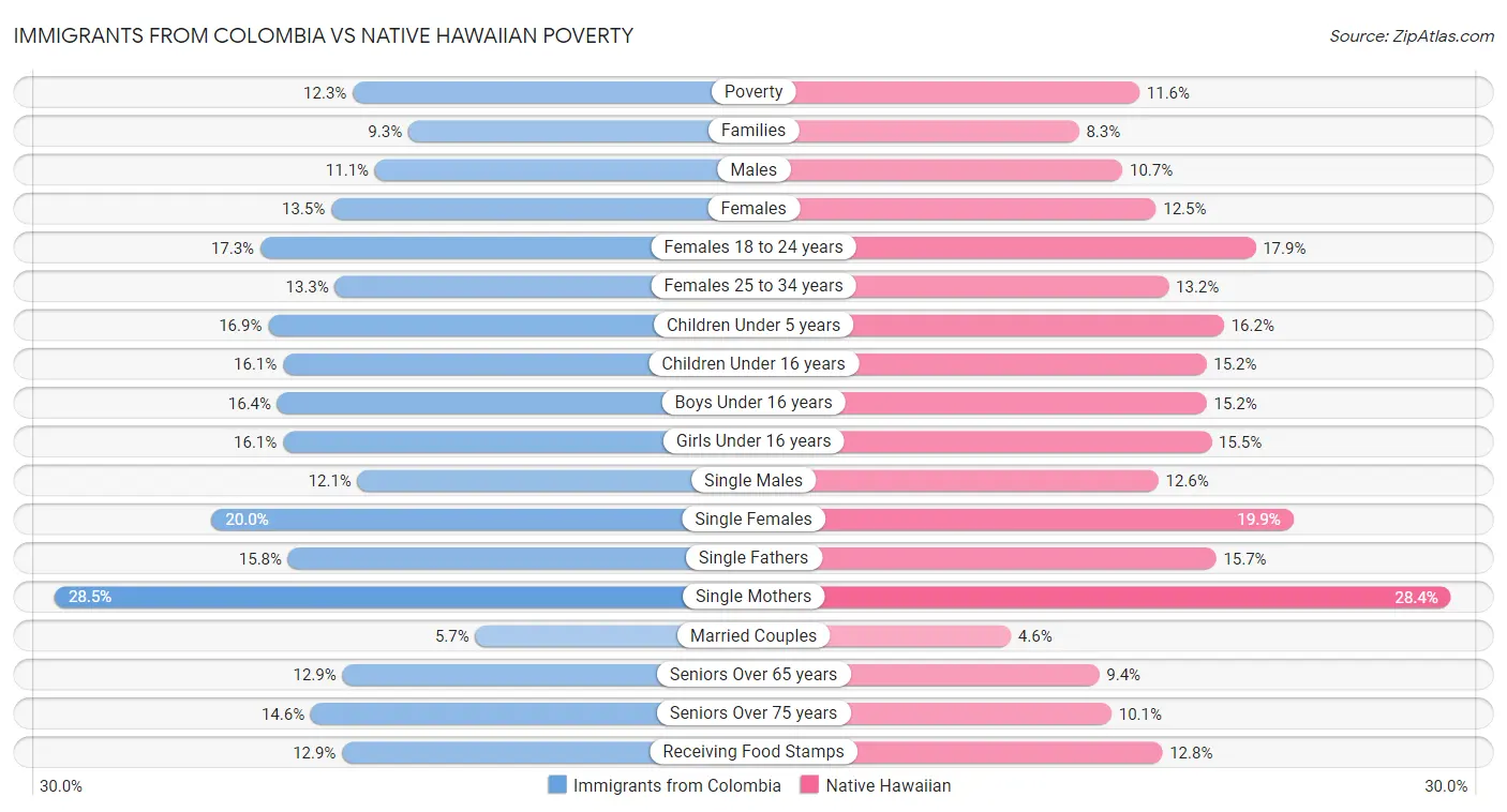 Immigrants from Colombia vs Native Hawaiian Poverty