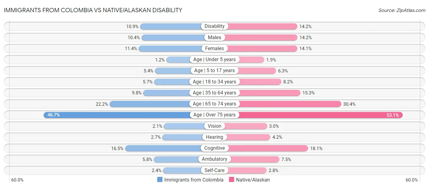 Immigrants from Colombia vs Native/Alaskan Disability