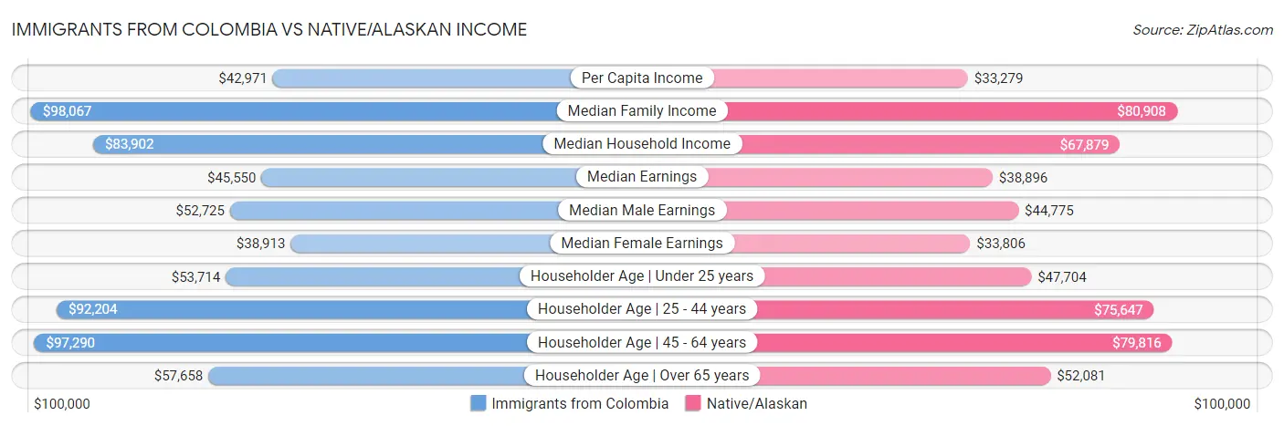 Immigrants from Colombia vs Native/Alaskan Income