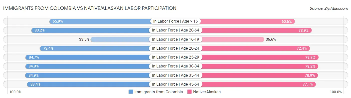 Immigrants from Colombia vs Native/Alaskan Labor Participation