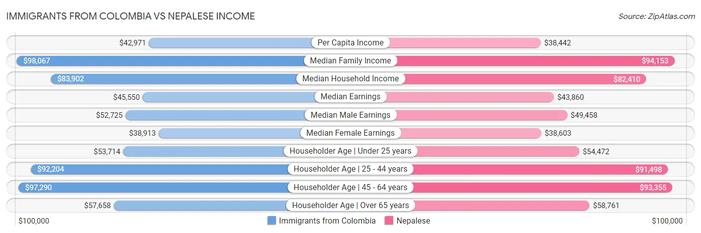Immigrants from Colombia vs Nepalese Income