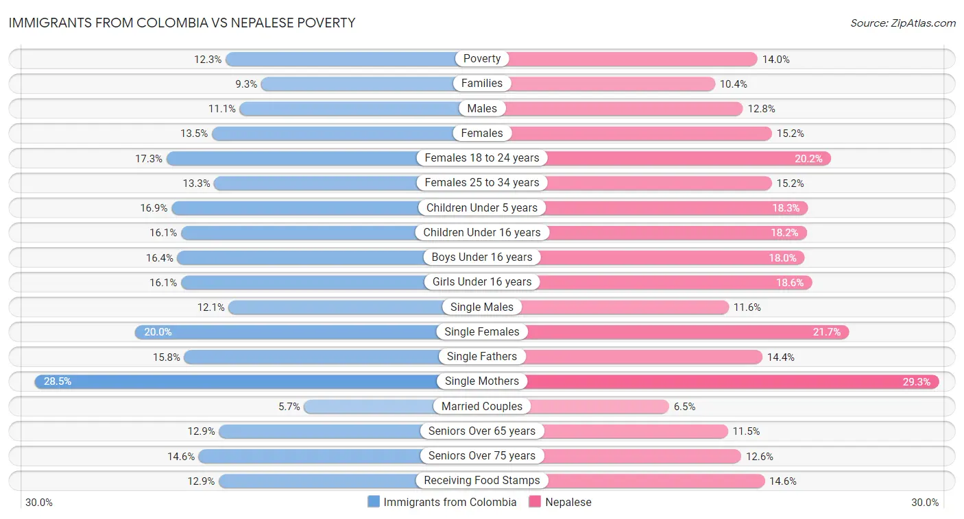 Immigrants from Colombia vs Nepalese Poverty