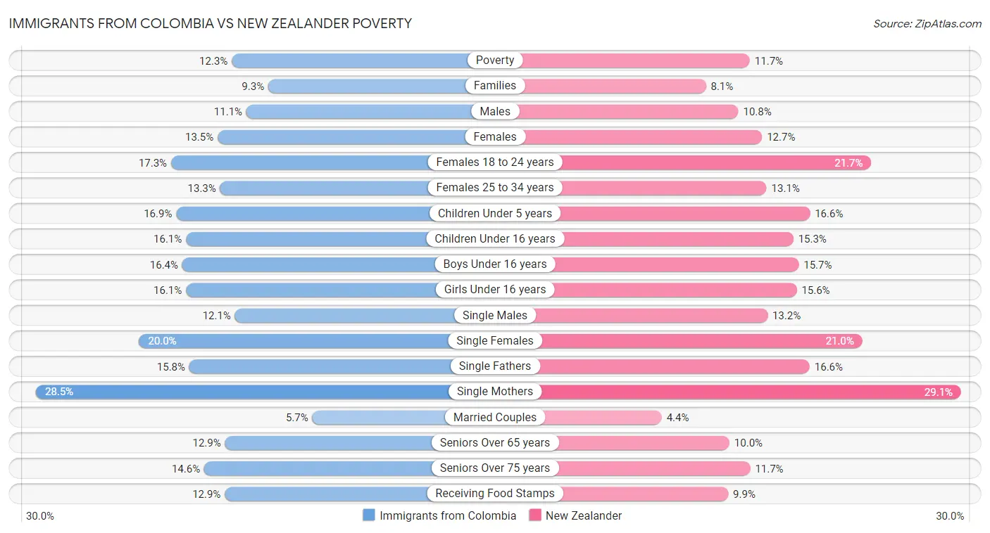 Immigrants from Colombia vs New Zealander Poverty