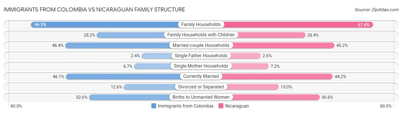 Immigrants from Colombia vs Nicaraguan Family Structure