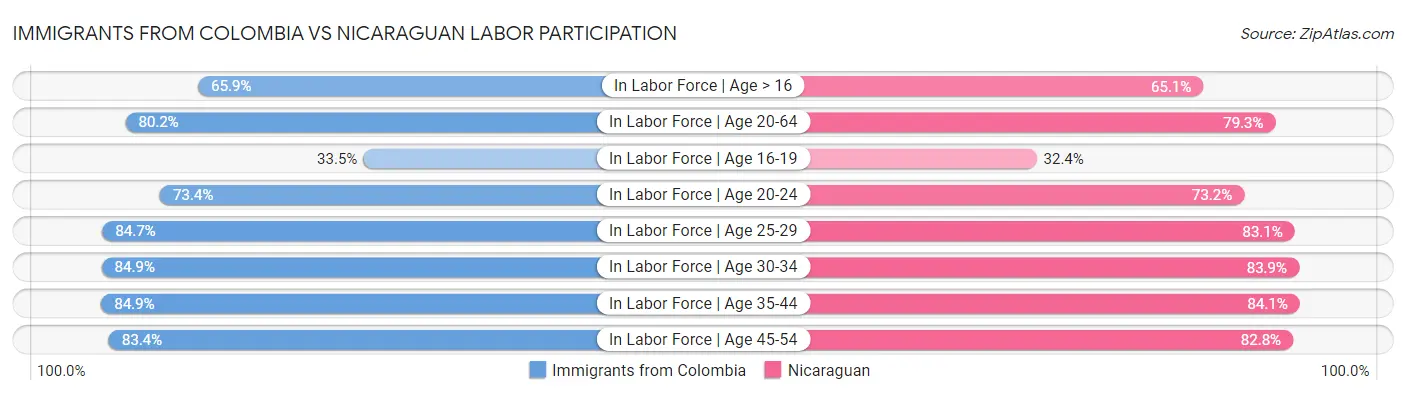 Immigrants from Colombia vs Nicaraguan Labor Participation