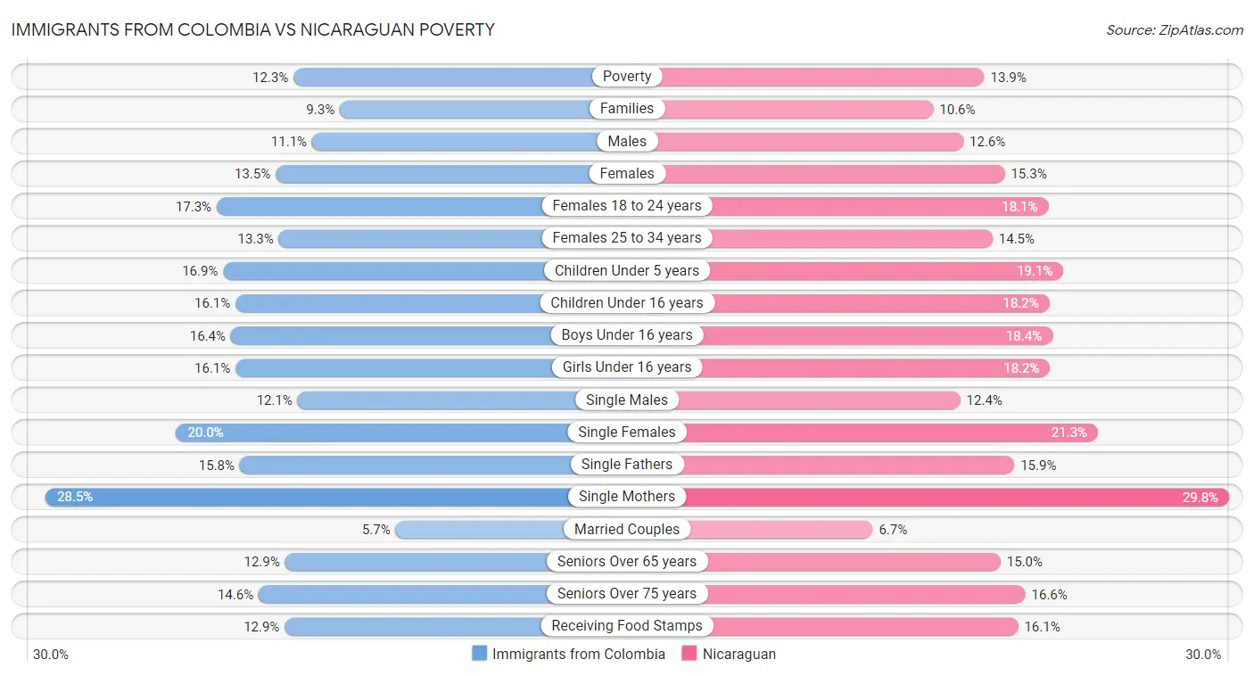 Immigrants from Colombia vs Nicaraguan Poverty
