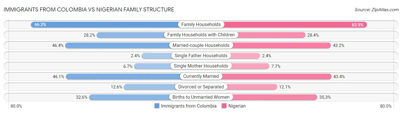 Immigrants from Colombia vs Nigerian Family Structure
