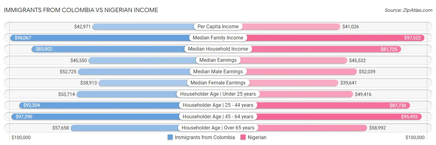 Immigrants from Colombia vs Nigerian Income
