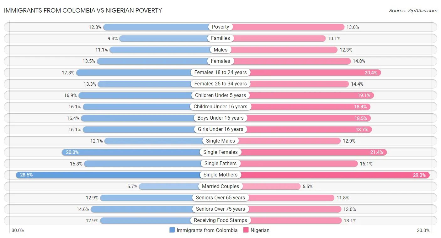Immigrants from Colombia vs Nigerian Poverty