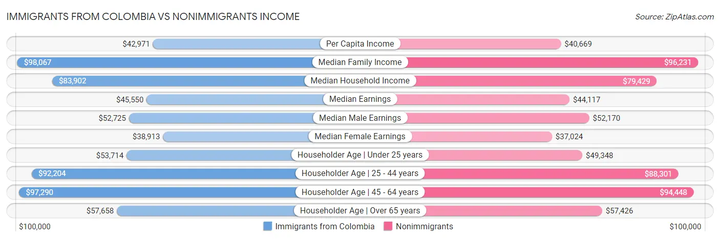 Immigrants from Colombia vs Nonimmigrants Income
