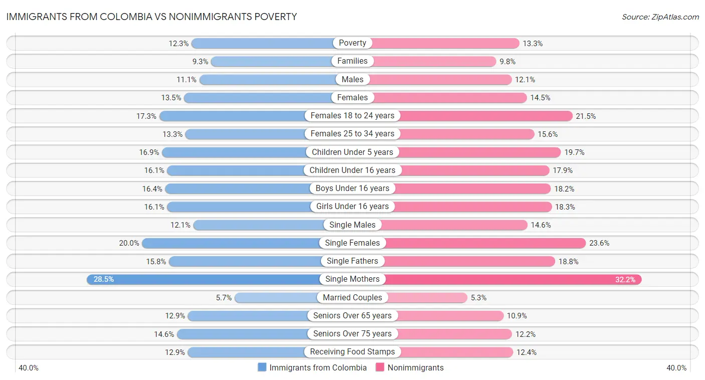 Immigrants from Colombia vs Nonimmigrants Poverty