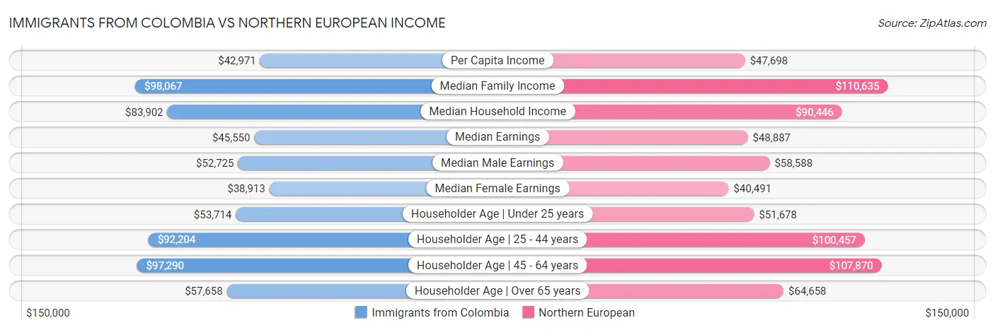 Immigrants from Colombia vs Northern European Income