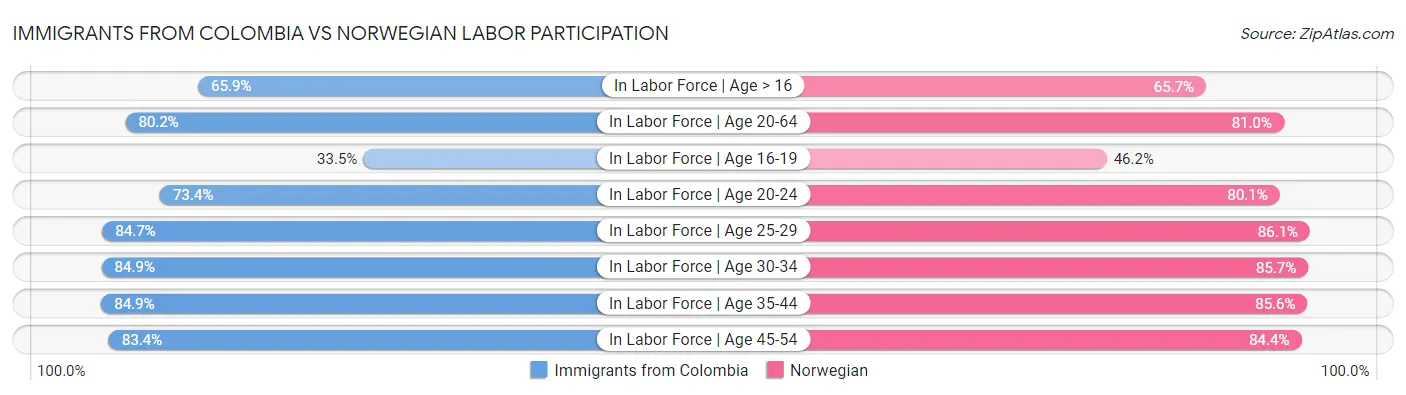 Immigrants from Colombia vs Norwegian Labor Participation
