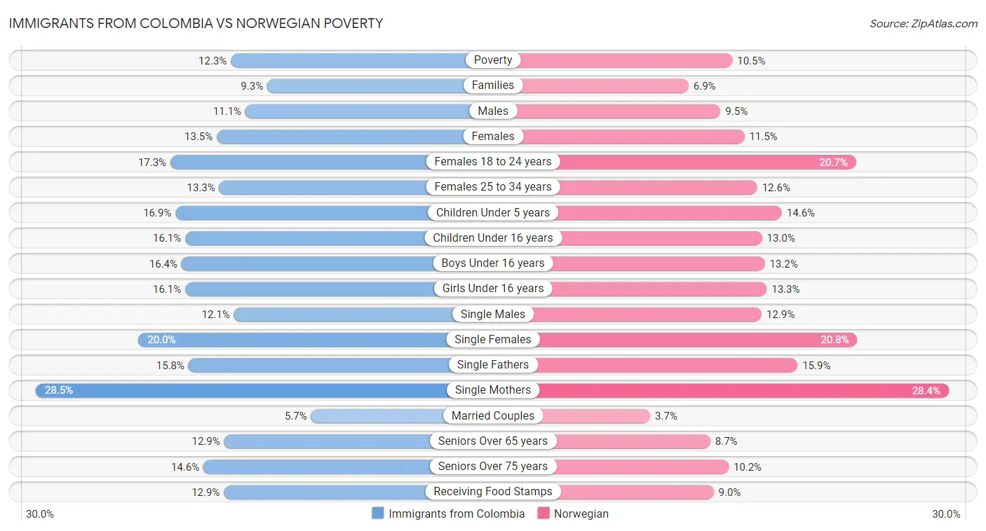 Immigrants from Colombia vs Norwegian Poverty