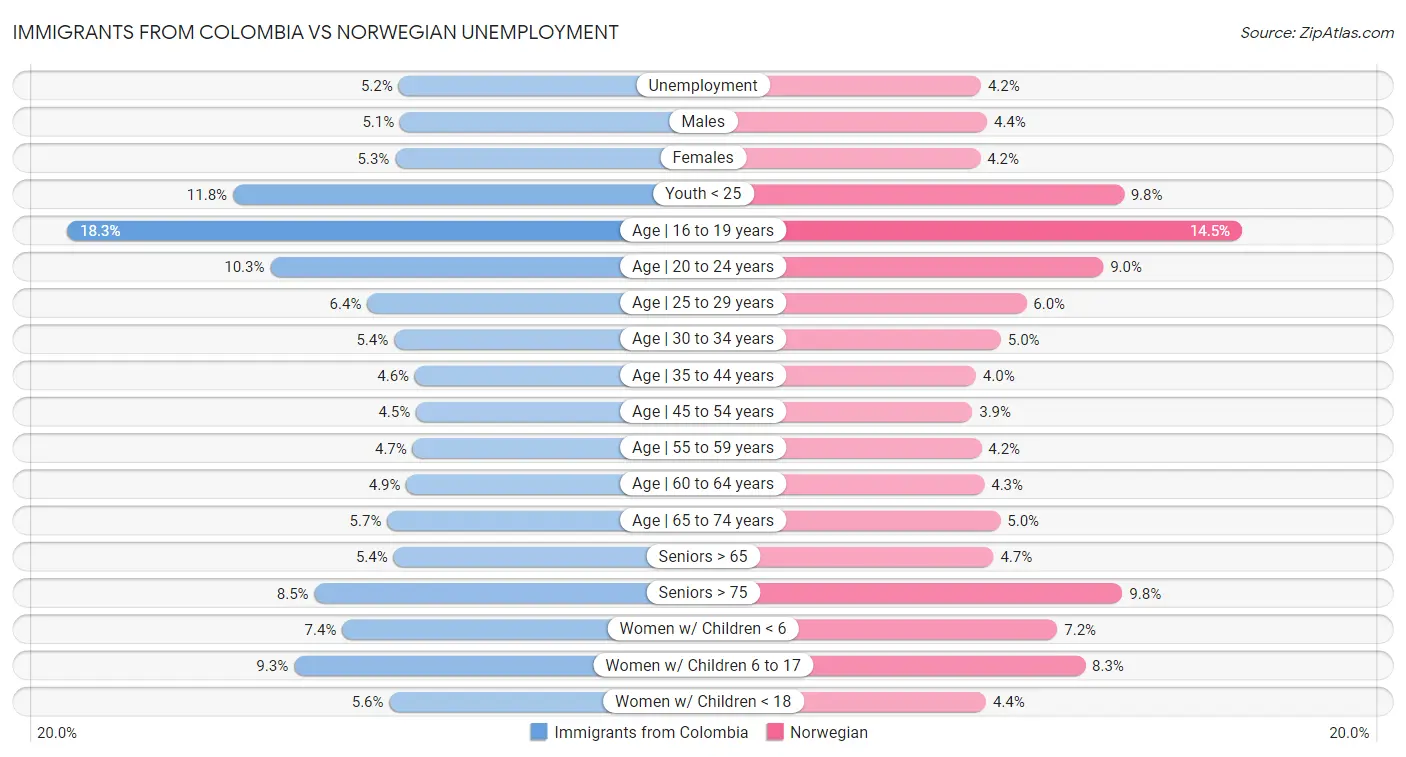 Immigrants from Colombia vs Norwegian Unemployment