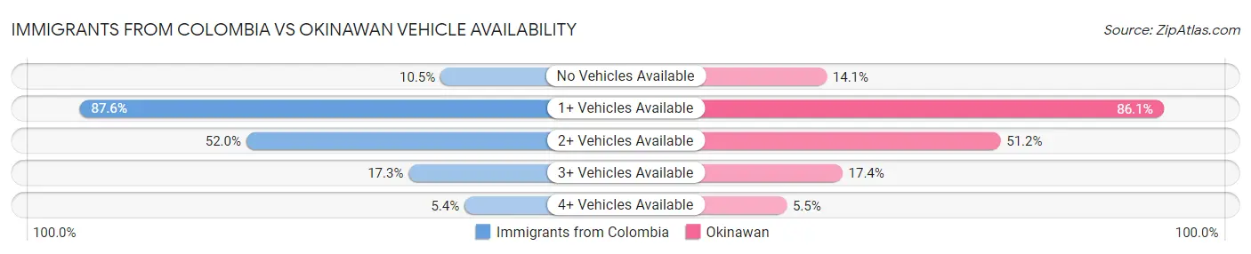 Immigrants from Colombia vs Okinawan Vehicle Availability