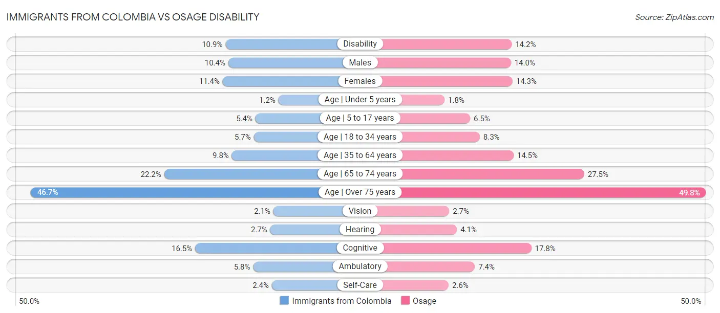 Immigrants from Colombia vs Osage Disability