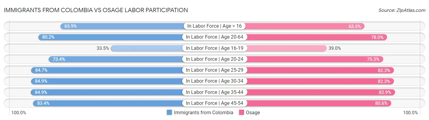 Immigrants from Colombia vs Osage Labor Participation