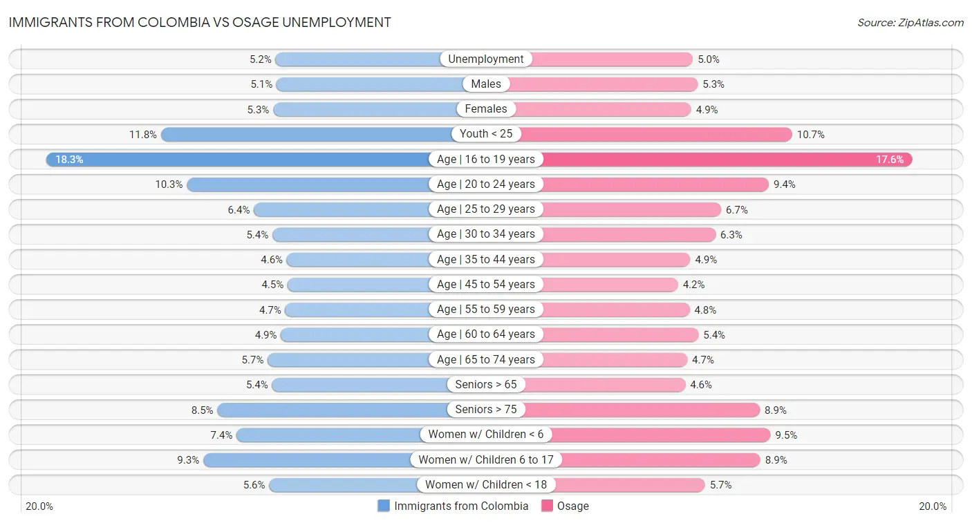Immigrants from Colombia vs Osage Unemployment