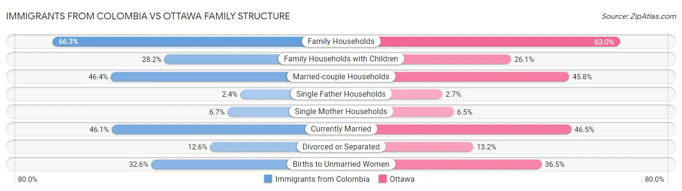 Immigrants from Colombia vs Ottawa Family Structure