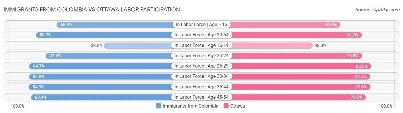 Immigrants from Colombia vs Ottawa Labor Participation