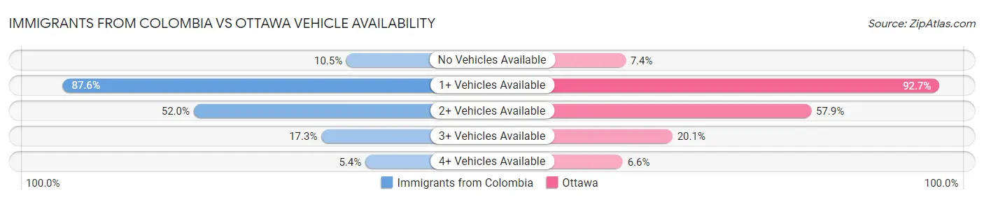 Immigrants from Colombia vs Ottawa Vehicle Availability