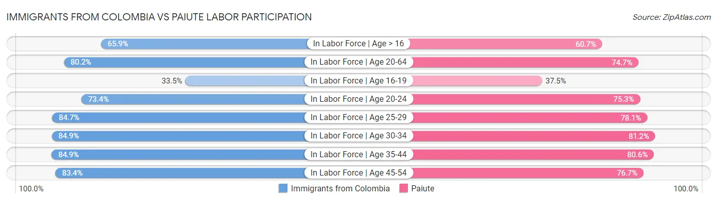Immigrants from Colombia vs Paiute Labor Participation
